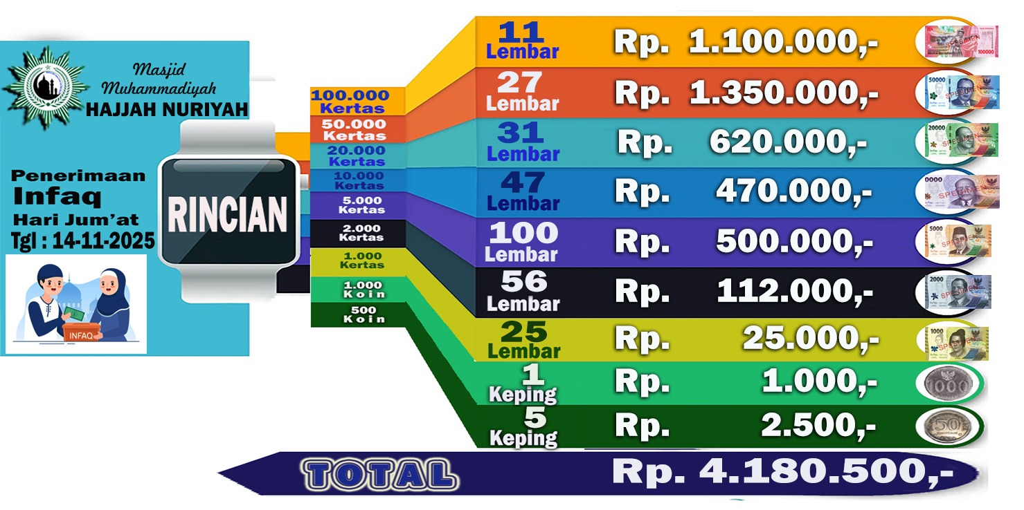 Hasil Infaq Jum'at tanggal 14-11-2025